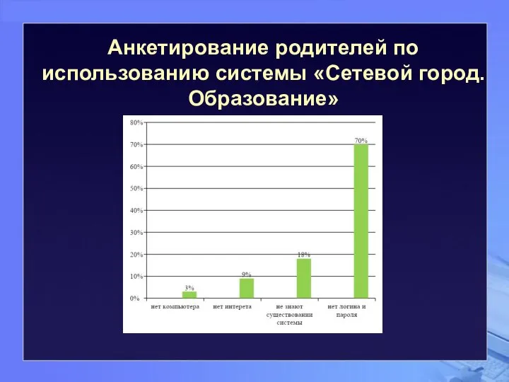 Анкетирование родителей по использованию системы «Сетевой город. Образование»