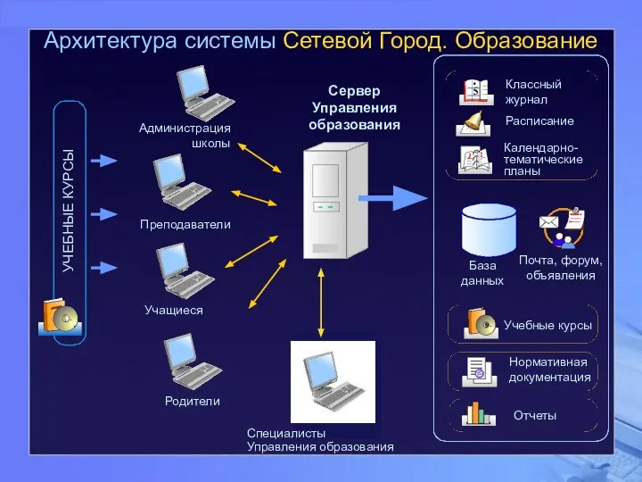 Архитектура системы Сетевой Город. Образование Преподаватели Учащиеся Родители Сервер Управления образования