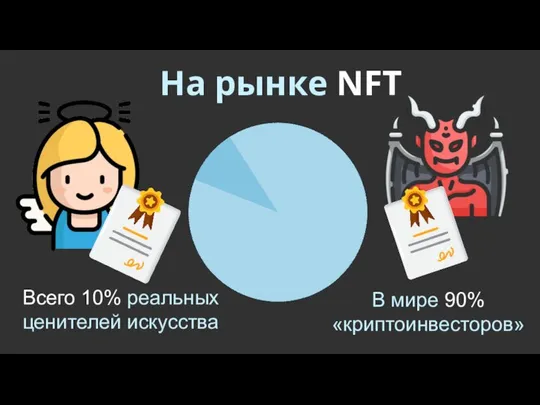 На рынке NFT В мире 90% «криптоинвесторов» Всего 10% реальных ценителей искусства