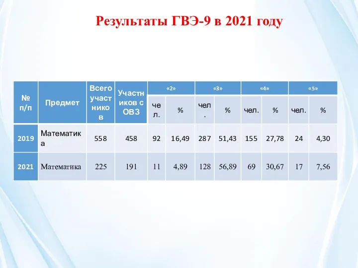 Результаты ГВЭ-9 в 2021 году