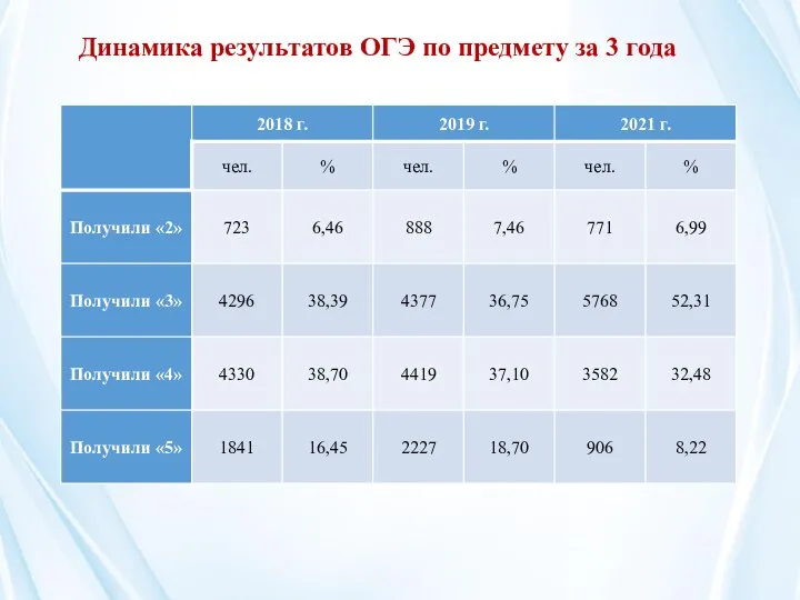 Динамика результатов ОГЭ по предмету за 3 года