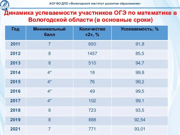 Динамика успеваемости участников ОГЭ по математике в Вологодской области (в основные сроки)