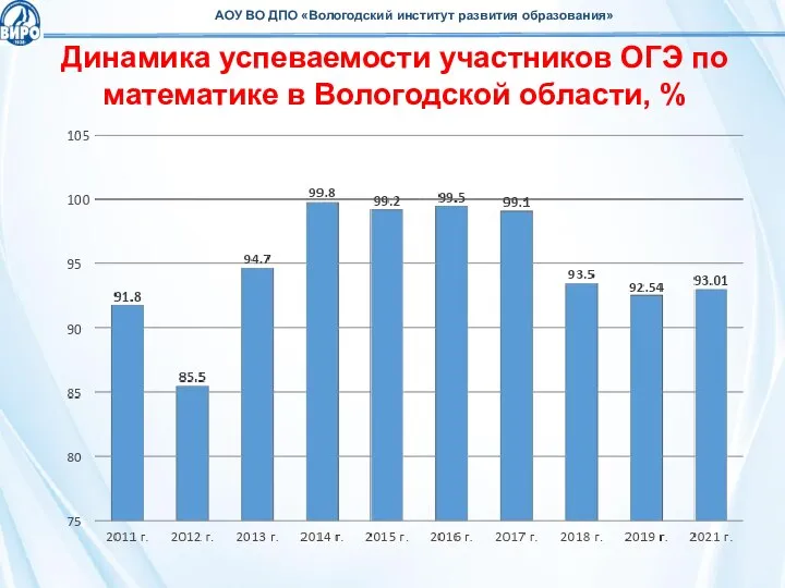 Динамика успеваемости участников ОГЭ по математике в Вологодской области, %