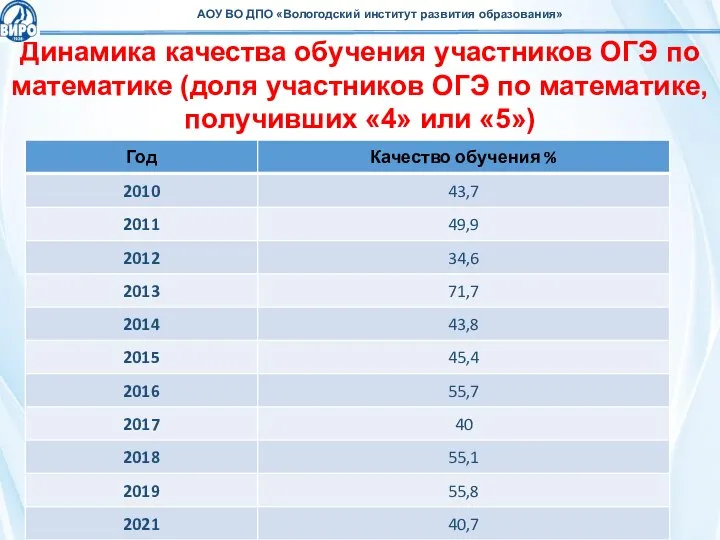 Динамика качества обучения участников ОГЭ по математике (доля участников ОГЭ по математике, получивших «4» или «5»)