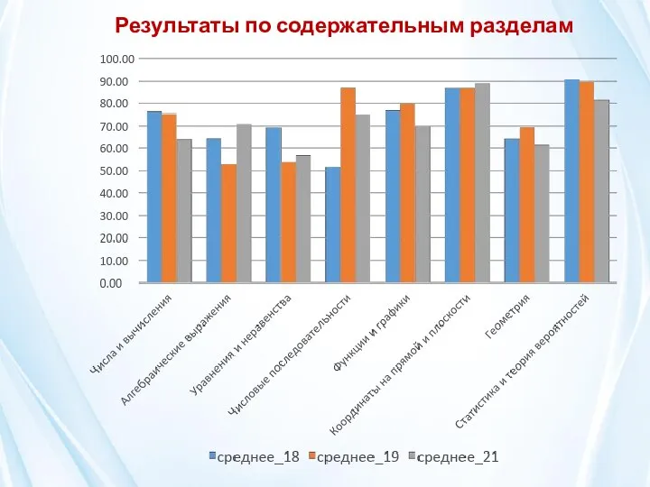 Результаты по содержательным разделам