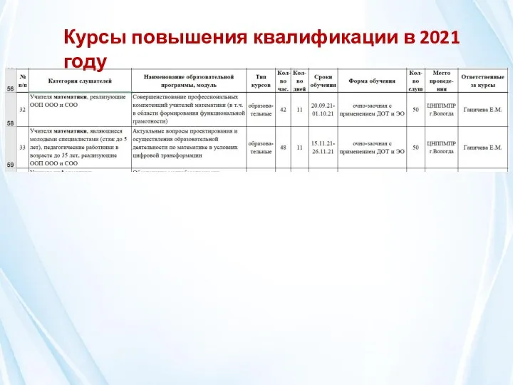 Курсы повышения квалификации в 2021 году