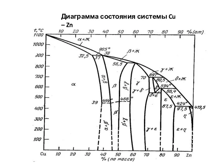 Диаграмма состояния системы Cu – Zn