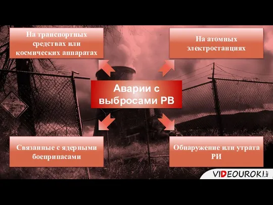 Аварии с выбросами РВ На атомных электростанциях Связанные с ядерными боеприпасами