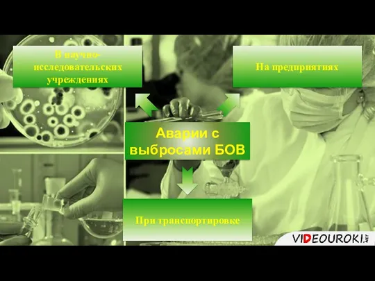 Аварии с выбросами БОВ На предприятиях При транспортировке В научно-исследовательских учреждениях