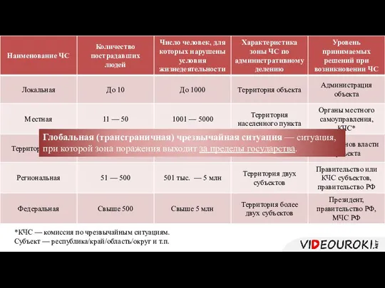 *КЧС — комиссия по чрезвычайным ситуациям. Субъект — республика/край/область/округ и т.п.