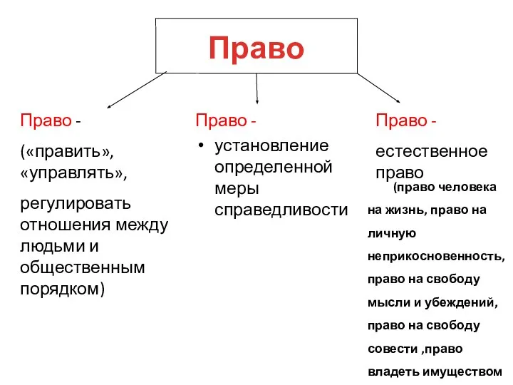 Право Право - установление определенной меры справедливости Право - («править», «управлять»,