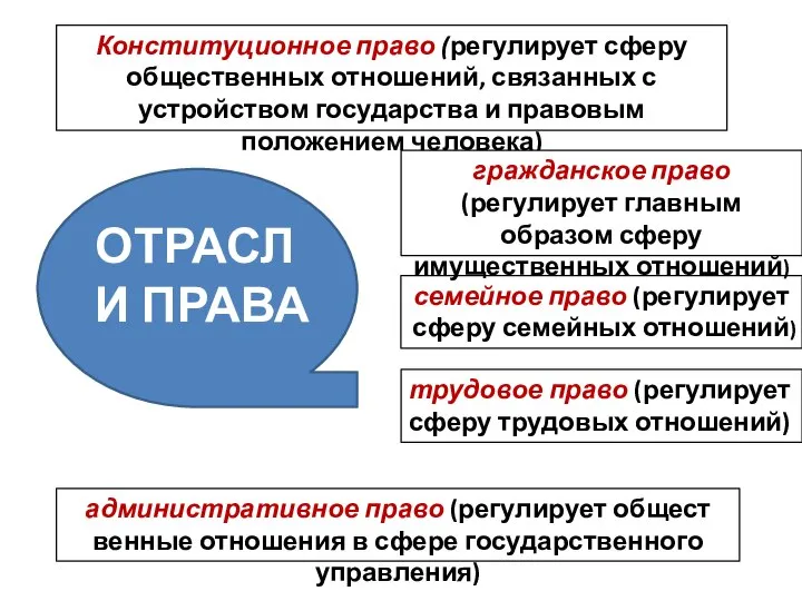 ОТРАСЛИ ПРАВА трудовое право (регулирует сферу трудовых отношений) семейное право (регулирует