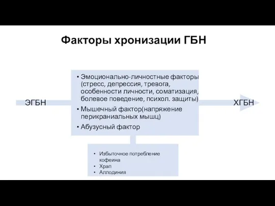 Факторы хронизации ГБН Эмоционально-личностные факторы(стресс, депрессия, тревога, особенности личности, соматизация, болевое