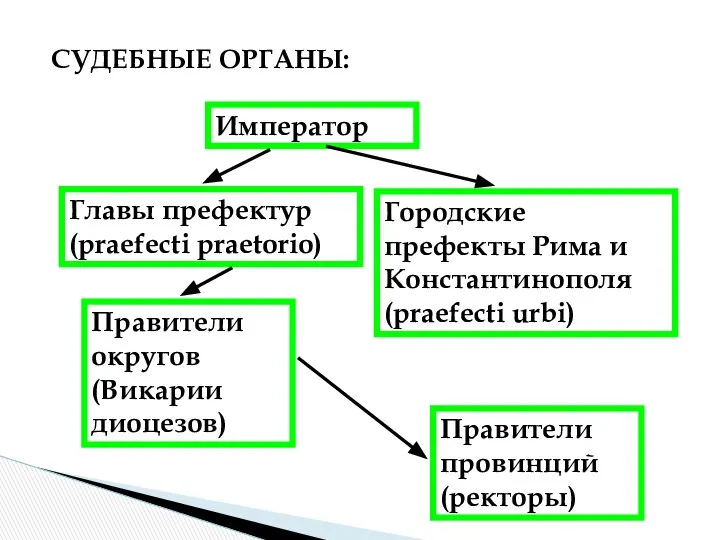 СУДЕБНЫЕ ОРГАНЫ: Император Главы префектур (praefecti praetorio) Городские префекты Рима и