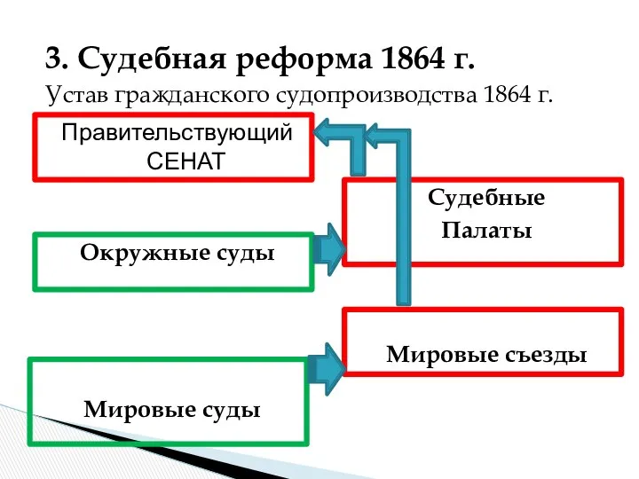 3. Судебная реформа 1864 г. Устав гражданского судопроизводства 1864 г. Мировые