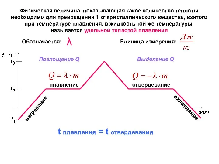 плавление нагревание отвердевание охлаждение Физическая величина, показывающая какое количество теплоты необходимо