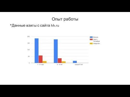 Опыт работы *Данные взяты с сайта hh.ru