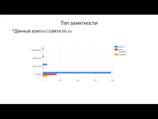 Тип занятности *Данные взяты с сайта hh.ru