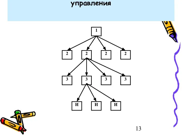 Многоуровневая (высокая) структура управления