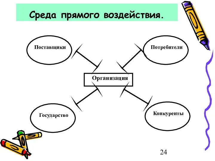 Среда прямого воздействия.