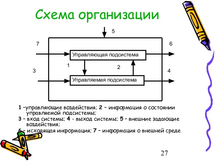 Схема организации 1 –управляющие воздействия; 2 – информация о состоянии управляемой