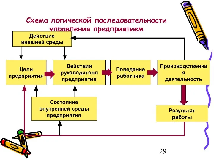 Схема логической последовательности управления предприятием Цели предприятия Действия руководителя предприятия Поведение