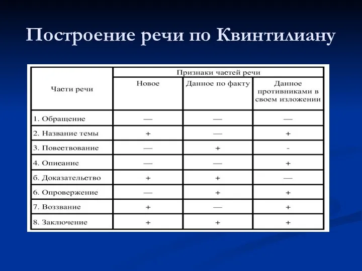 Построение речи по Квинтилиану