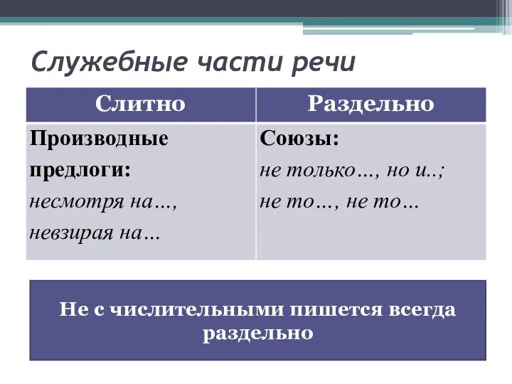 Служебные части речи Не с числительными пишется всегда раздельно