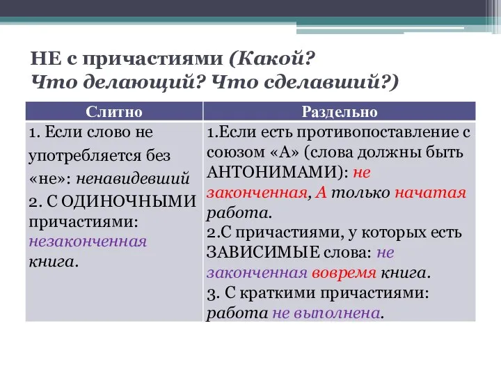 НЕ с причастиями (Какой? Что делающий? Что сделавший?)