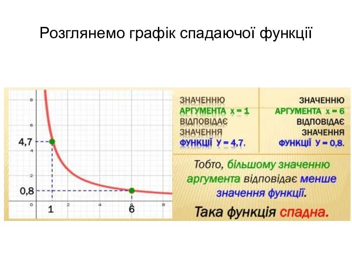 Розглянемо графік спадаючої функції