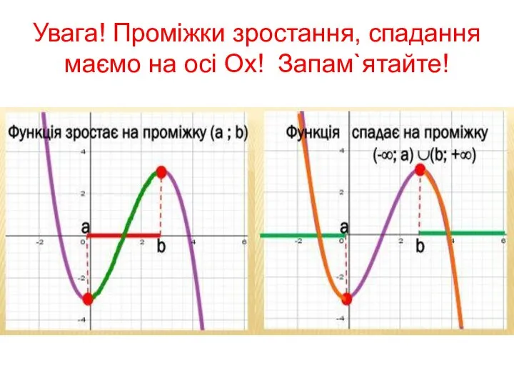 Увага! Проміжки зростання, спадання маємо на осі Ох! Запам`ятайте!