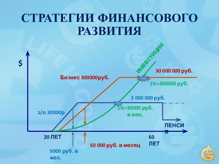 СТРАТЕГИИ ФИНАНСОВОГО РАЗВИТИЯ з/п 30 000 р Бизнес 300 000 руб.