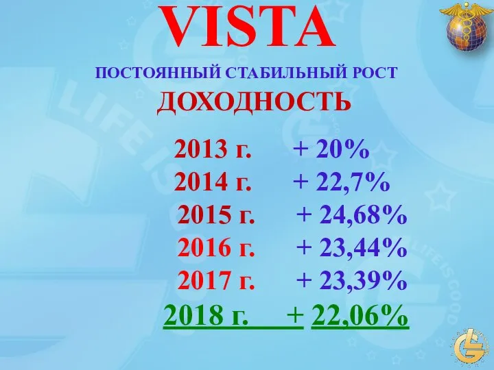 2013 г. + 20% 2014 г. + 22,7% 2015 г. +