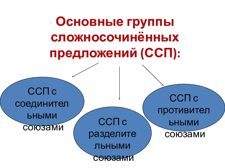 Основные группы сложносочинённых предложений (ССП): ССП с соединительными союзами ССП с