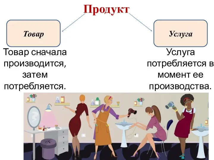 Продукт Товар Услуга Товар сначала производится, затем потребляется. Услуга потребляется в момент ее производства.