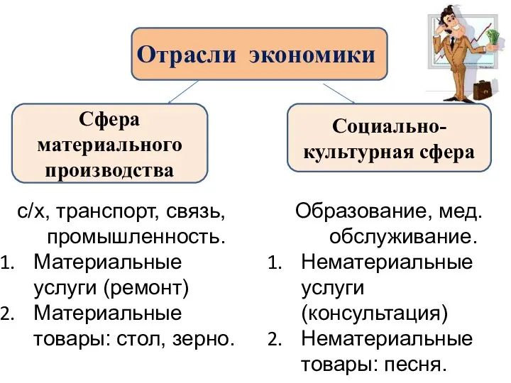 Отрасли экономики Сфера материального производства Социально-культурная сфера с/х, транспорт, связь, промышленность.