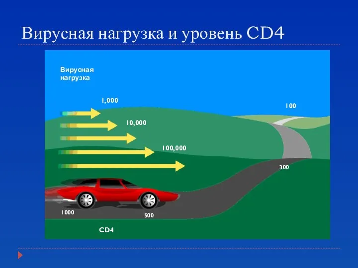 Вирусная нагрузка и уровень CD4 CD4 1000 500 300 100 1,000 10,000 100,000 Вирусная нагрузка