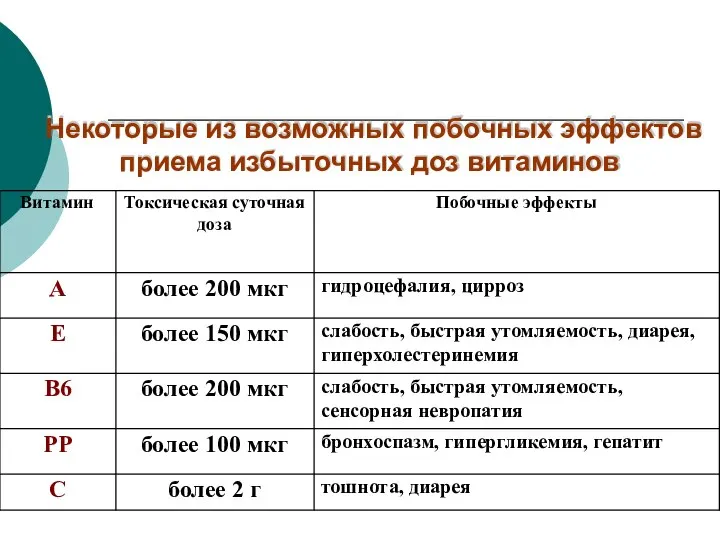 Некоторые из возможных побочных эффектов приема избыточных доз витаминов