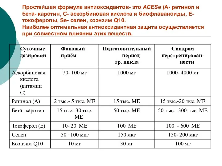 Простейшая формула антиоксидантов- это АСЕSe (А- ретинол и бета- каротин, С-