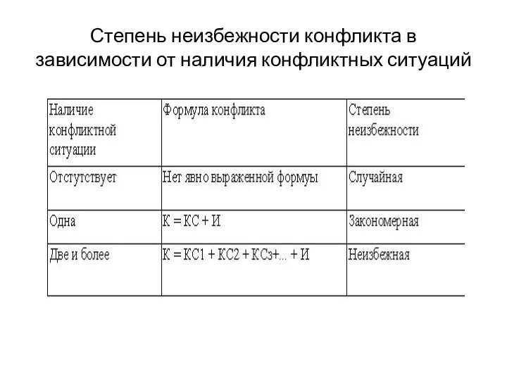 Степень неизбежности конфликта в зависимости от наличия конфликтных ситуаций