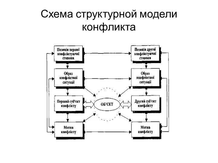 Схема структурной модели конфликта