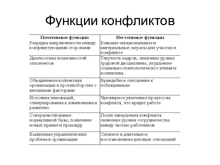 Функции конфликтов