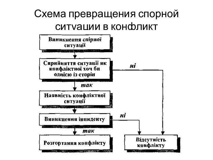 Схема превращения спорной ситуации в конфликт