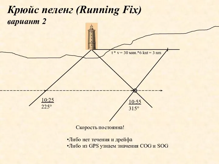 Крюйс пеленг (Running Fix) вариант 2 10:25 225° 10:55 315° Скорость