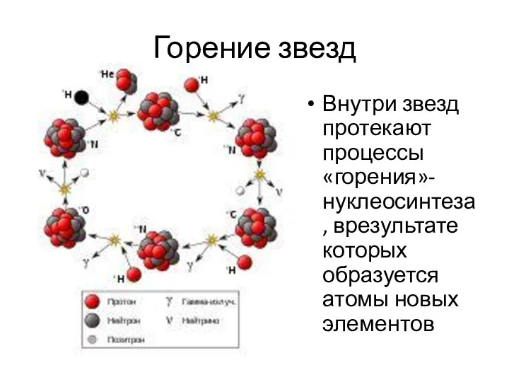 Горение звезд Внутри звезд протекают процессы «горения»-нуклеосинтеза, врезультате которых образуется атомы новых элементов