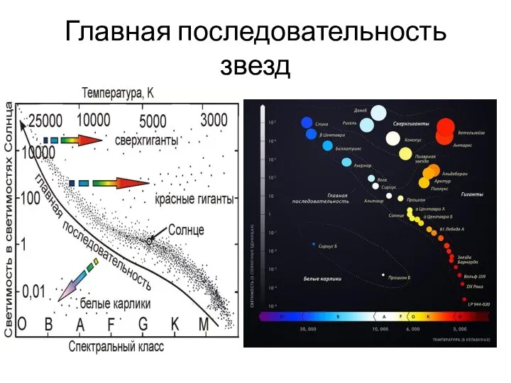 Главная последовательность звезд