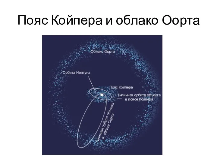 Пояс Койпера и облако Оорта