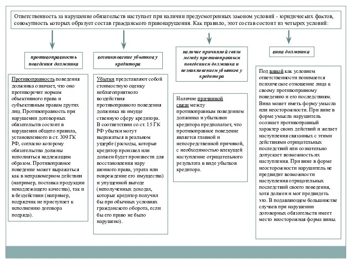 Ответственность за нарушение обязательств наступает при наличии предусмотренных законом условий -