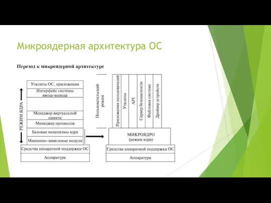 Микроядерная архитектура ОС Переход к микроядерной архитектуре