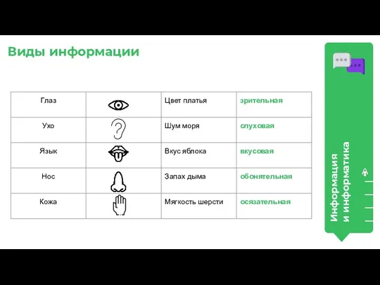 Информация и информатика Виды информации